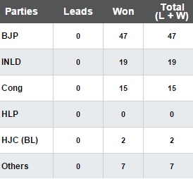 Haryana election results